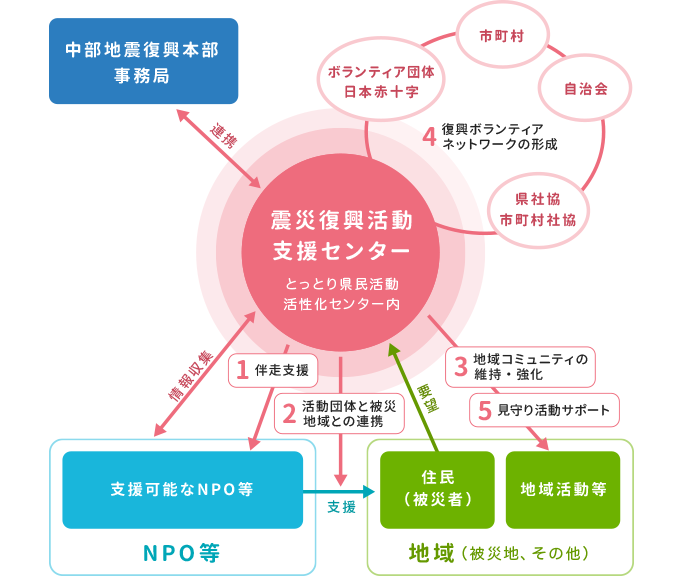 震災復興活動支援センター 事業図